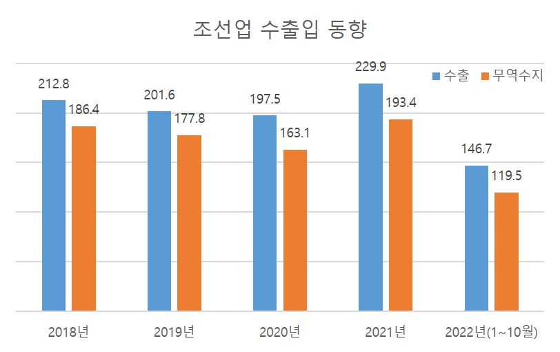 ‘기상도 맑음’ 조선업 너마저…올해 무역수지 흑자 폭, 전년의 60% 수준 [비즈360]