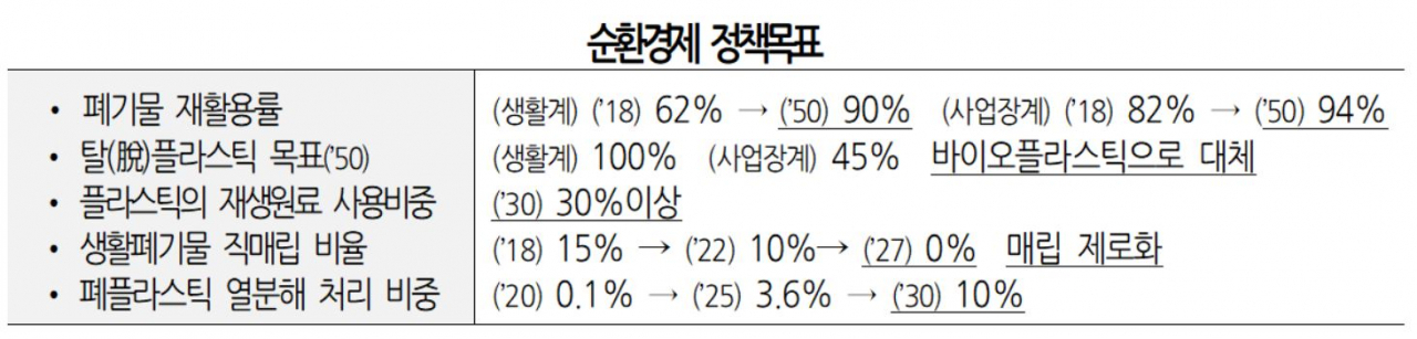 순환경제 정책목표 [대한상공회의소 제공]