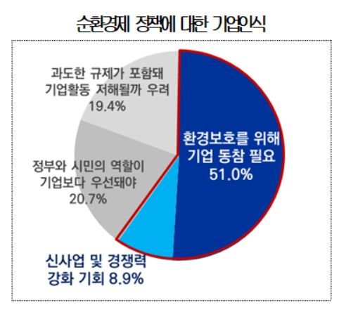 순환경제 정책에 대한 기업인식 [대한상공회의소 제공]