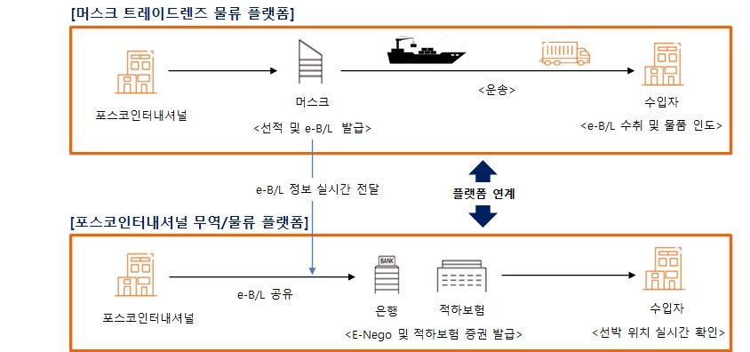 포스코인터내셔널의 무역/물류 플랫폼과 트레이드렌즈 물류 플랫폼을 연계한 수출 방식 도식도 [포스코인터내셔널 제공]