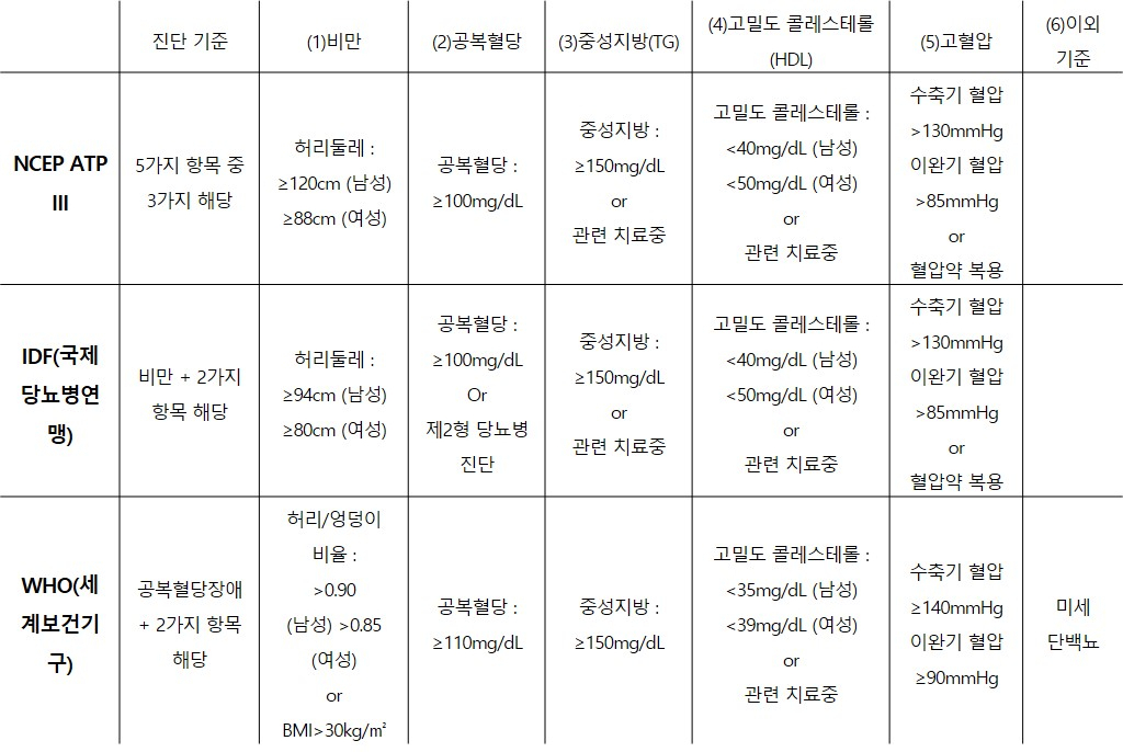 다양한 대사증후군 진단 기준들