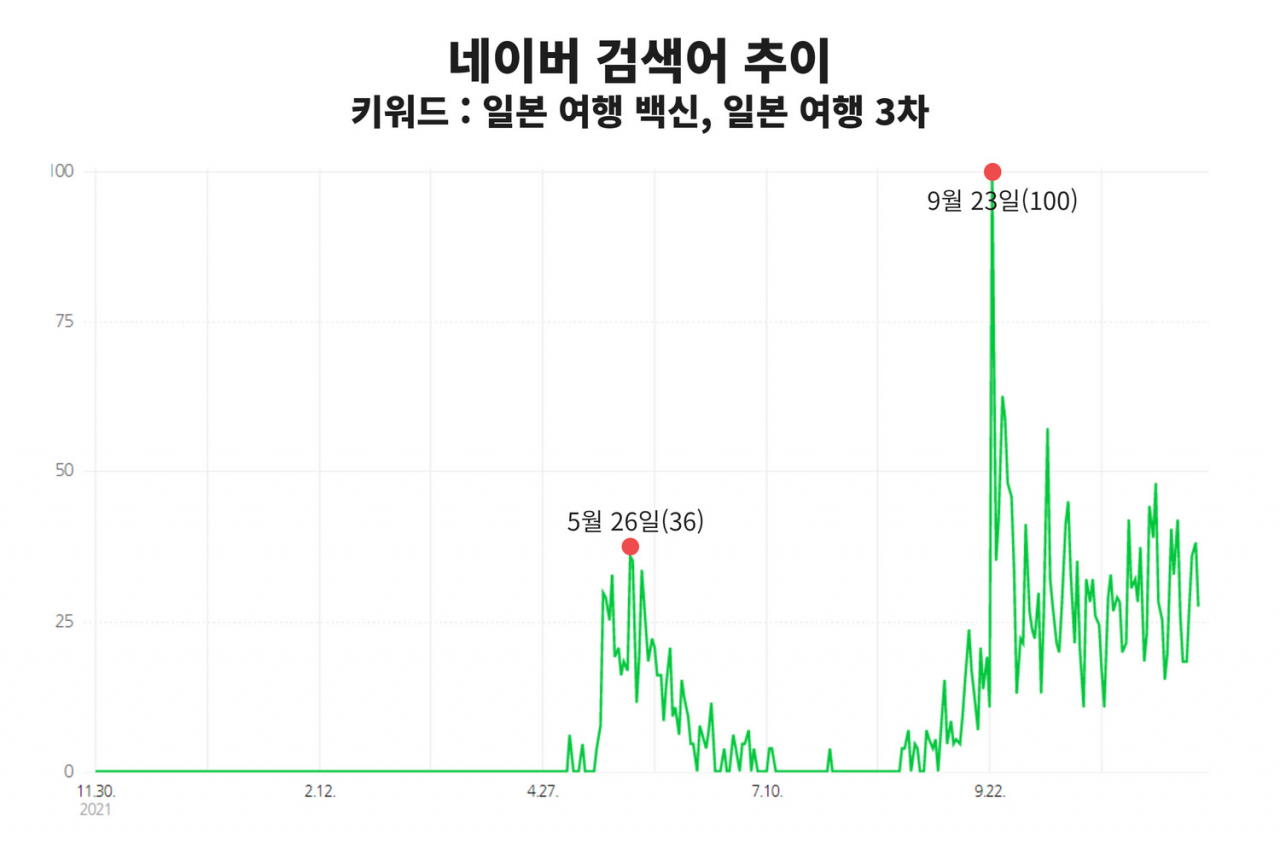 검색된 횟수를 합산해 조회기간 내 최다 검색량을 100으로 설정한 뒤 상대적인 변화를 파악했다. 해당 키워드로 9월 23일 가장 많이 검색이 발생했다. [네이버 캡처]
