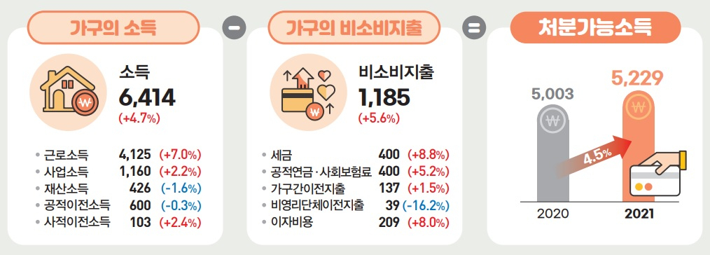 통계청 2022년 가계금융복지조사. (단위 : 1만원)