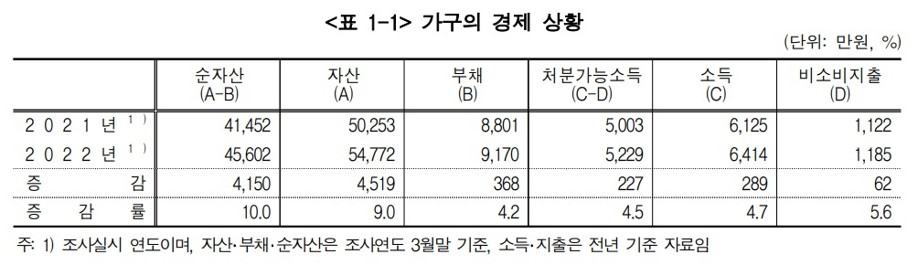 통계청 2022년 가계금융복지조사.