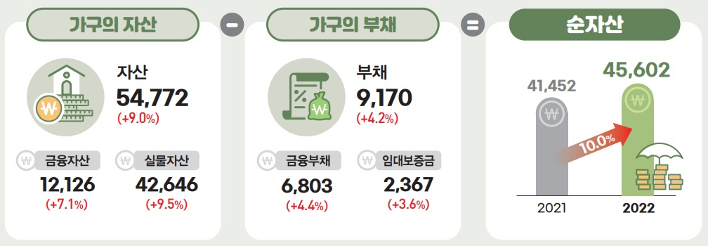 통계청 2022년 가계금융복지조사. (단위 : 1만원)