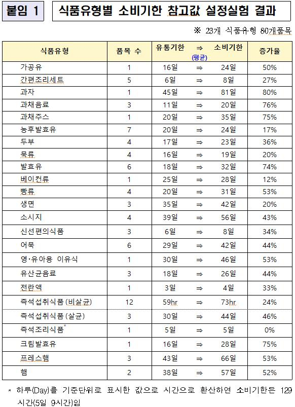 식품유형별 소비기한 참고값 설정실험 결과.[식약처]