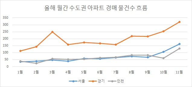 시세 보다 싼 집도 줄줄이 유찰…집 경매 물건이 쌓인다 [부동산360]