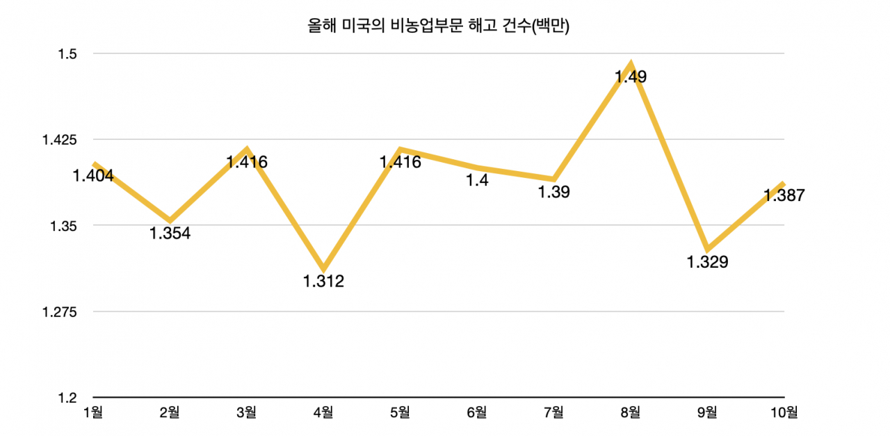 [미 노동부]