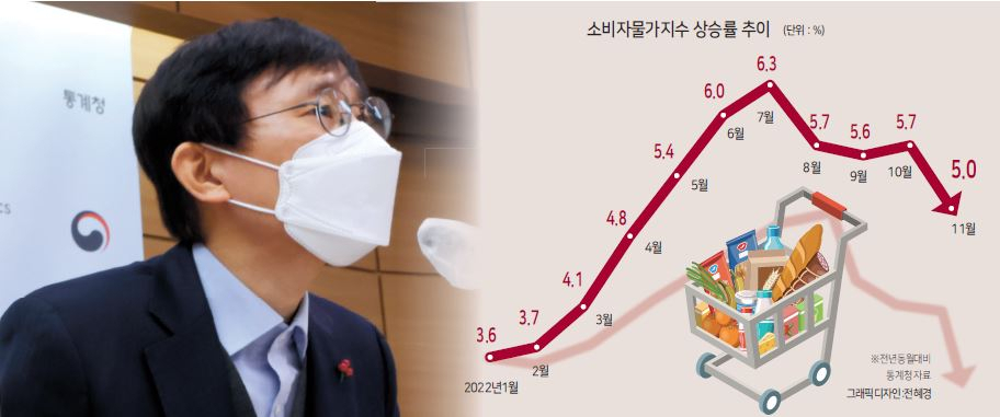 어운선 통계청 경제동향통계심의관이 2일 오전 정부세종청사에서 2022년 11월 소비자물가동향을 발표하고 있다. [연합]