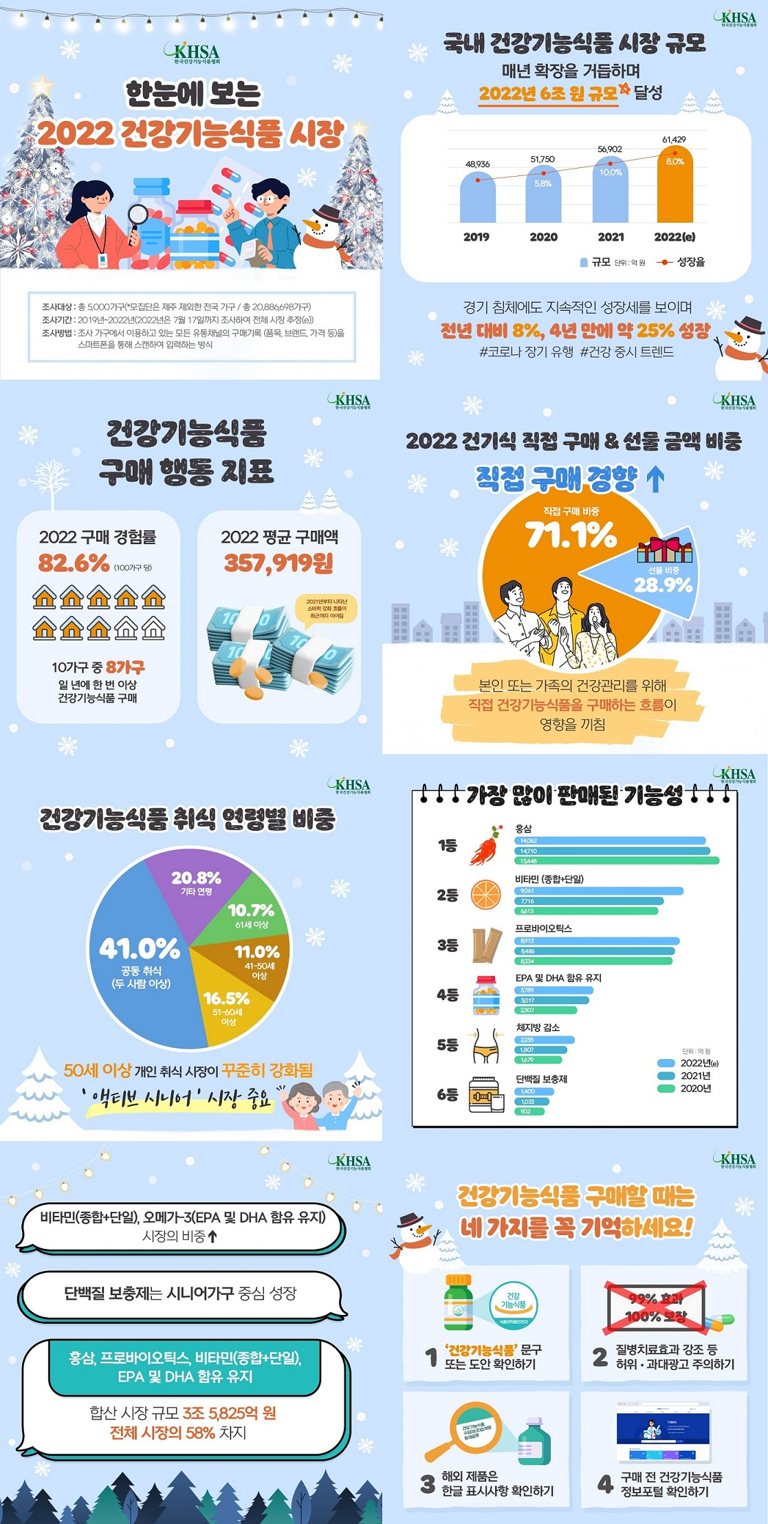 2022년 국내 건강기능식품 시장 인포그래픽 [한국건강기능식품협회 제공]