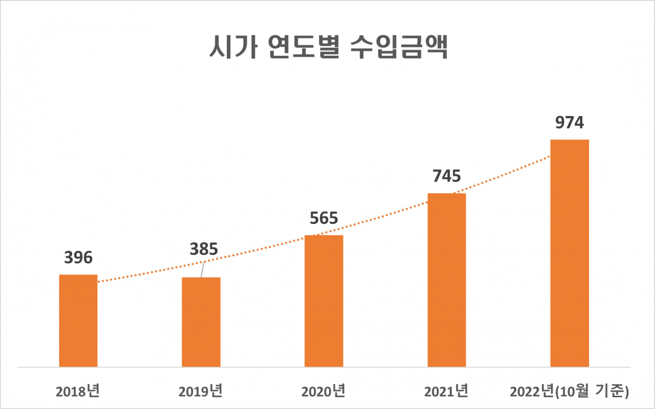 *단위:천달러 [관세청 제공]