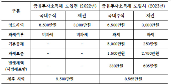 금투세 도입 전후 시뮬레이션