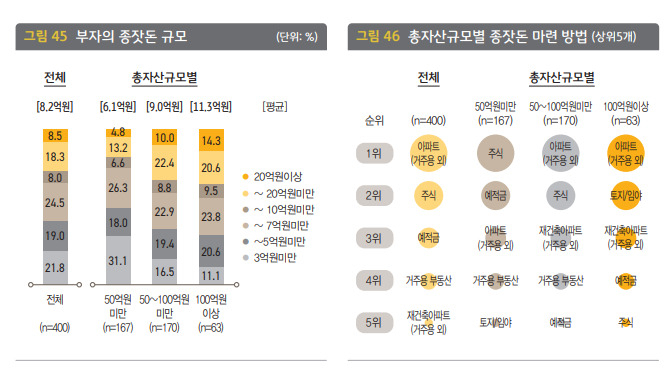 ‘42살에 최소 8억원’ 있어야 부자…월급 모아 부자되긴 어렵다 - 헤럴드경제