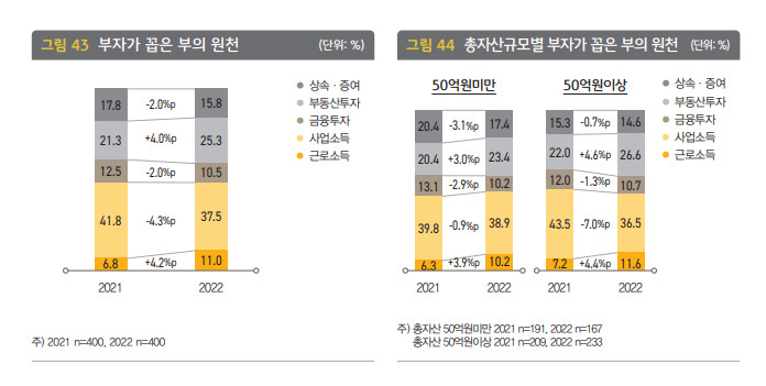'2022 한국 부자 보고서'. [KB금융그룹 제공]