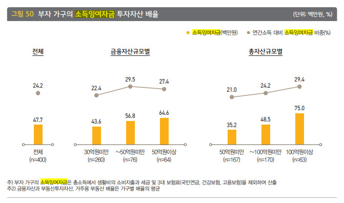 '2022 한국 부자 보고서'[KB금융그룹 제공]