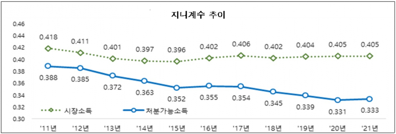 [통계청 자료]