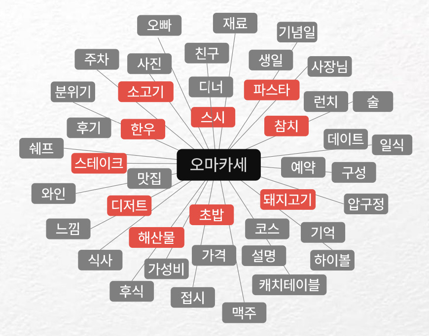 오마카세 연관어 [출처 대홍기획 소셜빅데이터분석플랫폼 디빅스]