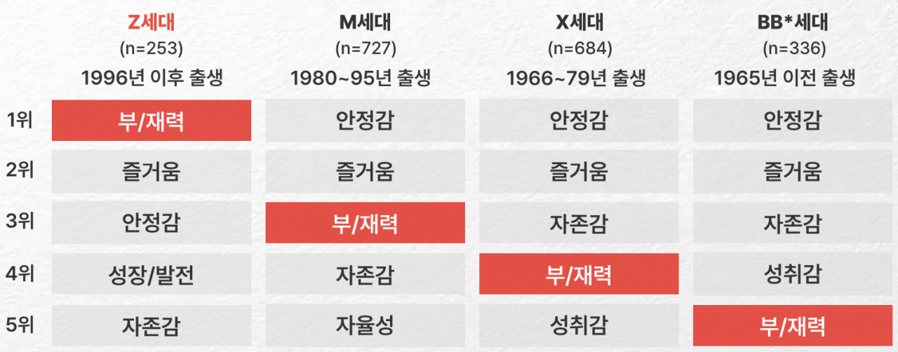 [출처 대홍기획 〈D.SIGNAL 한국인의 라이프스타일조사〉, 19~64세 수도권 거주 남녀 2000명]