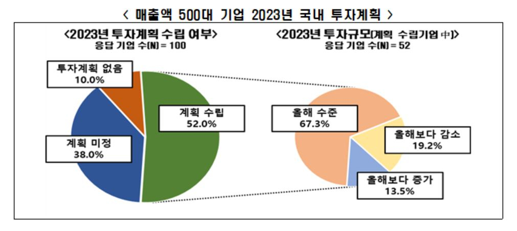 전국경제인연합회(이하 전경련)가 매출액 500대 기업을 대상으로 ‘2023년 국내 투자계획’(100개사 응답)을 조사한 결과, 응답 기업의 48.0%가 내년도 투자계획이 없거나(10.0%) 아직 계획을 세우지 못했다(38.0%)고 답변했다. 매출 500대 기업 2023년 국내 투자 계획 응답 결과 [전경련 제공]