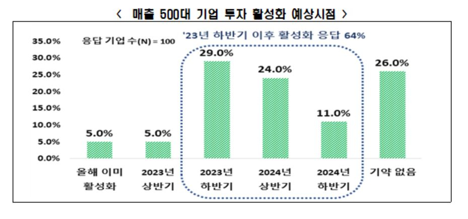 매출 500대 기업 투자 활성화 예상 시점 [전경련 제공]