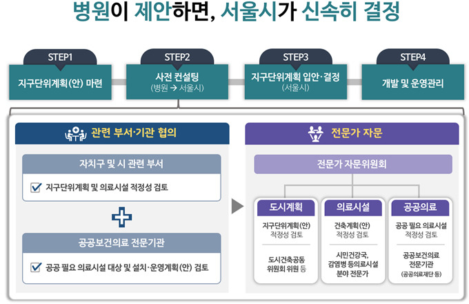 서울시가 앞으로 공공의료 기능을 확충하는 민간 종합병원에 용적률을 120%까지 완화해준다. 사진은 서울시 ‘종합의료시설 지구단위계획 수립·운영기준’. [서울시 제공]