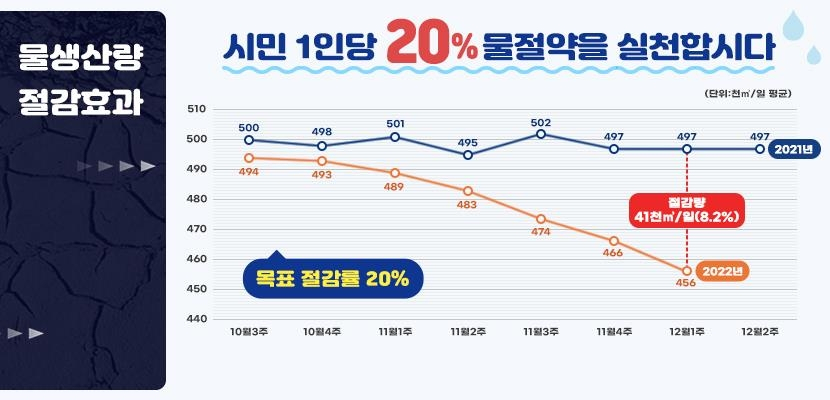 광주 물 생산량[광주시 제공]