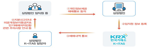 내부자거래 알림 서비스(K-ITAS) 개요