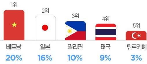 인터파크 패키지 인기여행지 순위