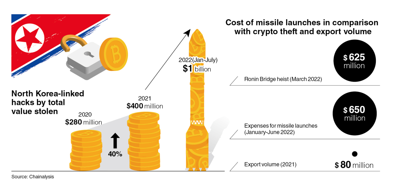 North Korean-linked hacks by total value stolen/ Cost of missile launches in comparison with crypto theft and export volume(The Korea Herald)