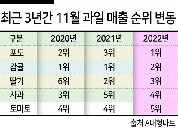 최근 3년간 11월 과일 매출 순위 추이. [A대형마트 제공]