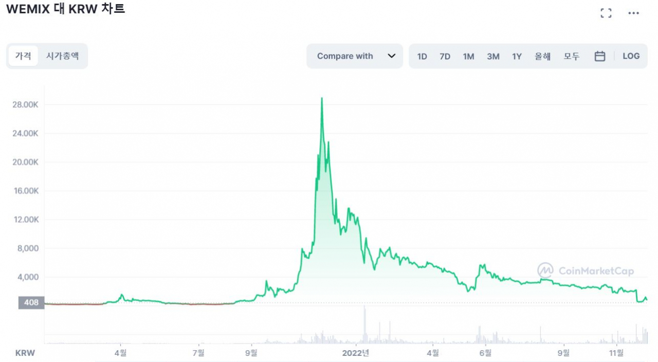 1000만원→19만원 됐어요, 어떡해” 코인에 빠진 20대 여성 통곡 - 헤럴드경제