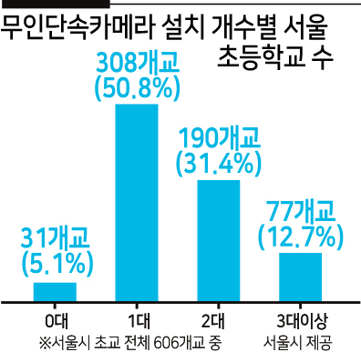 무인 단속카메라 설치 개수별 서울 초등학교 수. [서울시 제공]