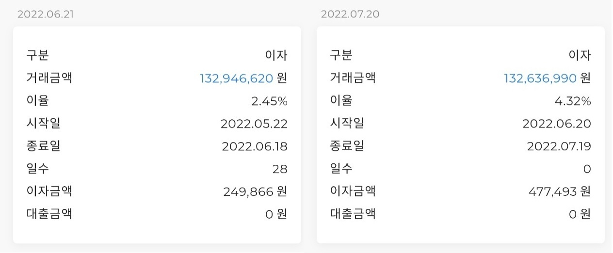 직장인 김진우(37·가명) 씨가 은행에 납부 중인 주택담보대출 월이자 내용. 지난 6월 2.45% 금리로 25만원가량이던 월이자액이 7월 들어 4.32%로 재산정되면서 월 47만원가량으로 급등했다. 김씨는 매월 20만원 이상 늘어난 이자비용 때문에 외식비와 아이교육비를 줄이는 등 긴축 재정에 돌입했지만 물가마저 크게 올라 가계부 쓰기가 두렵다고 했다. 김씨는 “집을 살 때만 해도 변동금리가 훨씬 저렴해서 그렇게 했는데 이렇게까지 금리가 오를 줄은 몰랐다”며 “금리가 더 오를 수 있다고 해 막막하다”고 토로했다. [김진우 씨 제공]