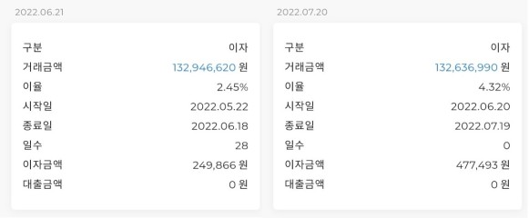 직장인 김진우(37·가명) 씨가 은행에 납부 중인 주택담보대출 월이자 내용. 지난 6월 2.45% 금리로 25만원가량이던 월이자액이 7월 들어 4.32%로 재산정되면서 월 47만원가량으로 급등했다. 김씨는 매월 20만원 이상 늘어난 이자비용 때문에 외식비와 아이교육비를 줄이는 등 긴축 재정에 돌입했지만 물가마저 크게 올라 가계부 쓰기가 두렵다고 했다. 김씨는 “집을 살 때만 해도 변동금리가 훨씬 저렴해서 그렇게 했는데 이렇게까지 금리가 오를 줄은 몰랐다”며 “금리가 더 오를 수 있다고 해 막막하다”고 토로했다. [김진우 씨 제공]