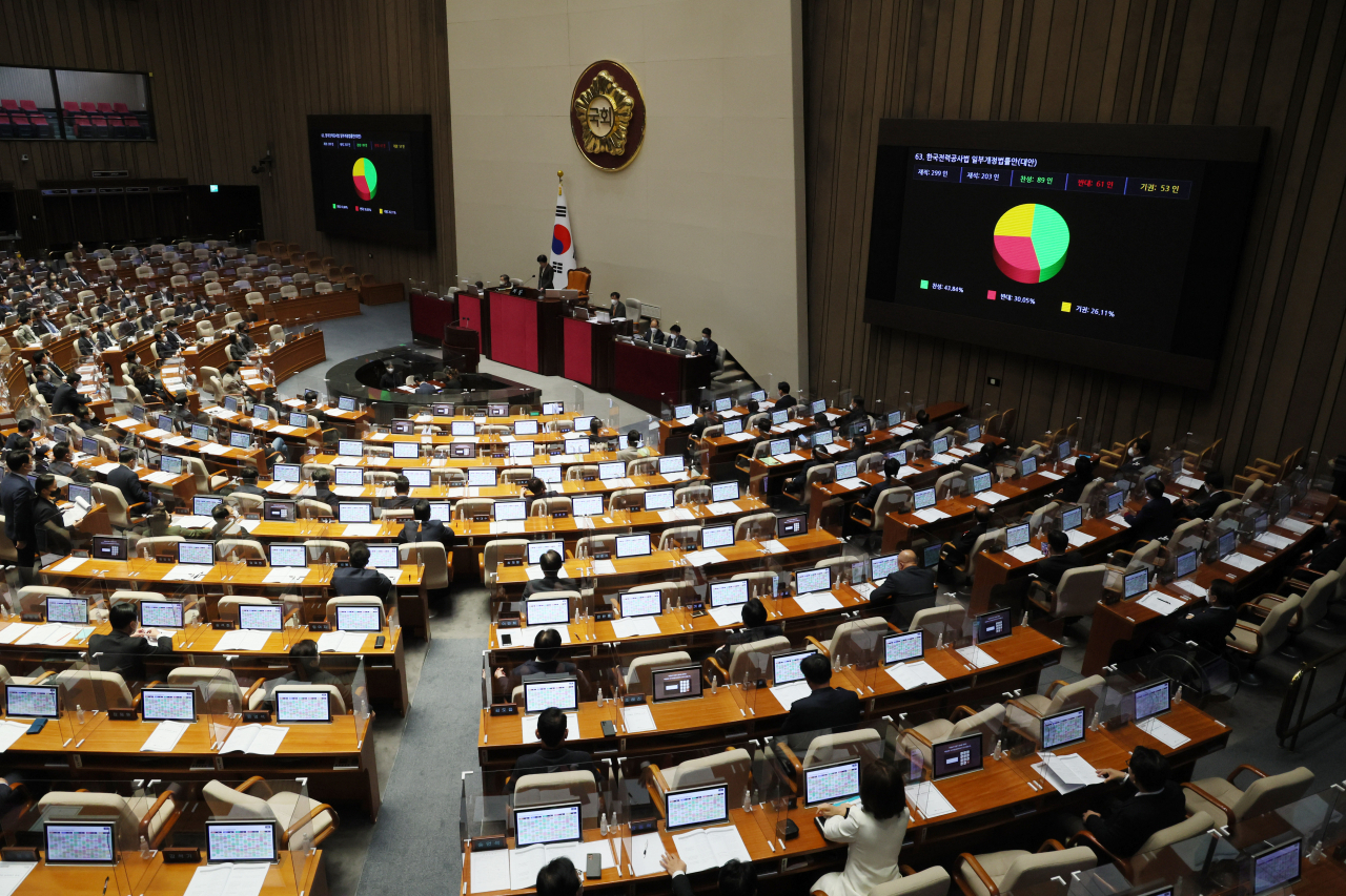 8일 오후 국회에서 열린 본회의에서 한국전력공사법 일부개정법률안(대안)이 재석 203인, 찬성 89인, 반대 61인, 기권 53인으로 부결되고 있다. [연합]