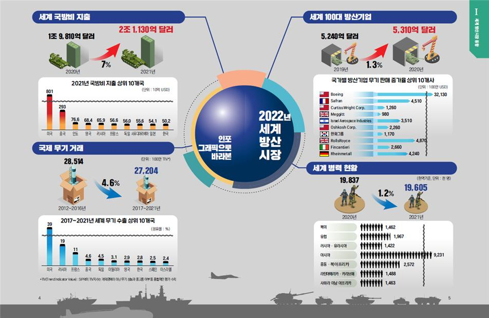 인포그래픽으로 바라본 2022년 세계 방산시장. [출처=2022 세계 방산시장 연감]