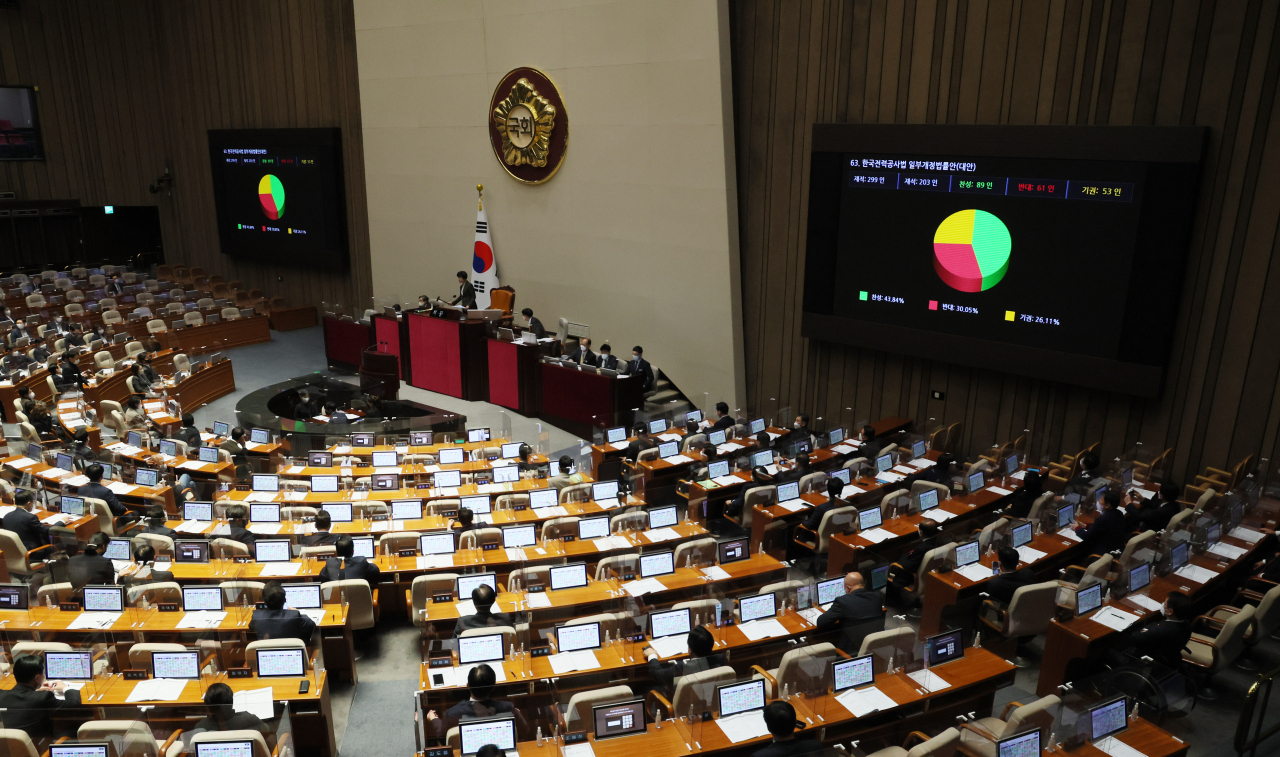 8일 오후 국회에서 열린 본회의에서 한국전력공사법 일부개정법률안(대안)이 재석 203인, 찬성 89인, 반대 61인, 기권 53인으로 부결되고 있다. 연합뉴스
