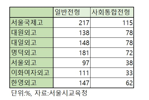 2023학년도 서울시 내 국제고 및 외국어고 지원율 현황