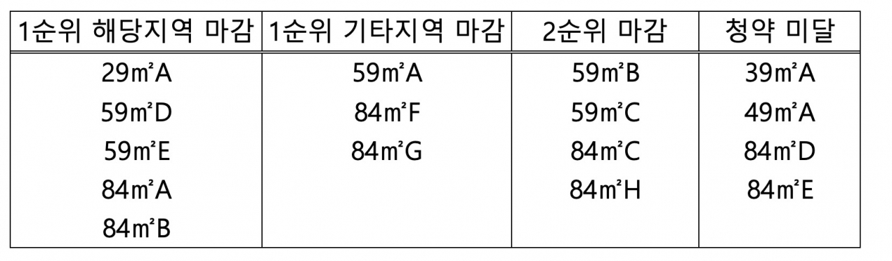 평형별 들쭉날쭉 둔촌주공 청약…소비자 냉혹한 평가 여기서 갈렸다 [부동산360]