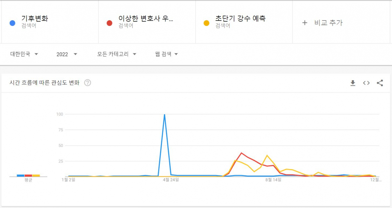 올해 구글코리아에서 집계한 최다 검색어 1~3위인 ‘기후변화’, 드라마 ‘이상한 변호사 우영우’, ‘초단기 강수 예측’의 시간 흐름에 따른 관심도 변화 [구글트렌드 캡처]
