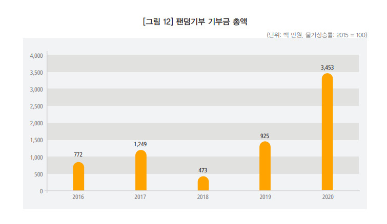 ‘팬덤기부’는 2016년 7억7000만원에서 2020년 34억5000만원으로 늘었다. [아름다운재단 기부문화연구소]