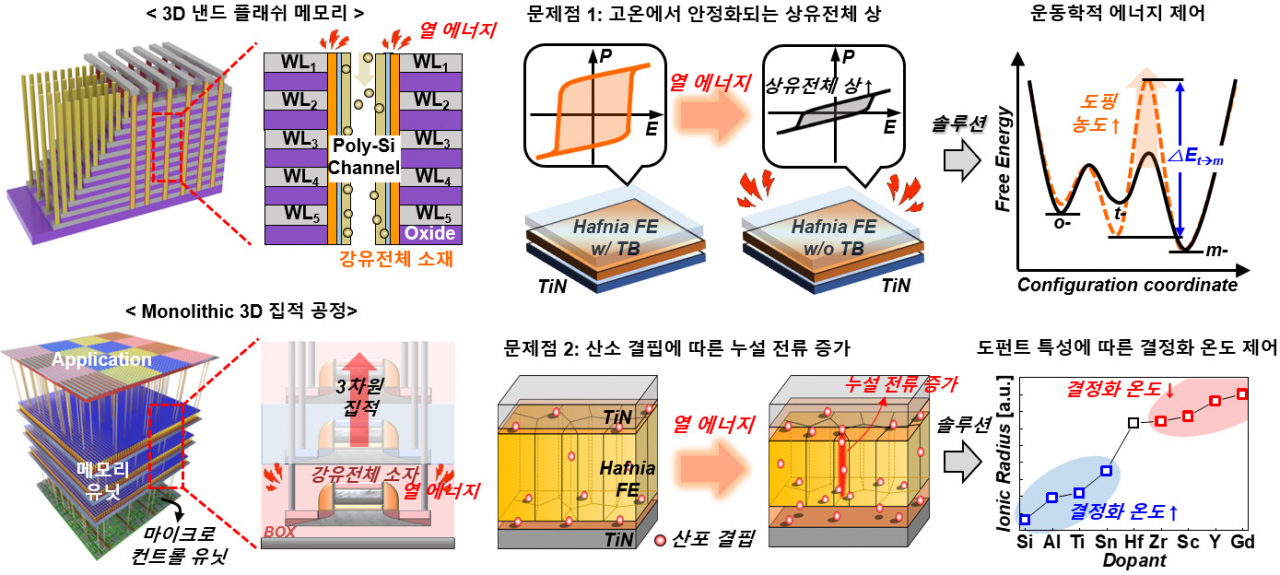 3D 구조를 가지는 메모리 소자와 3D 집적 공정 호환이 가능한 강유전체 소재의 기존 문제점과 이를 해결하기 위한 솔루션.[KAIST 제공]