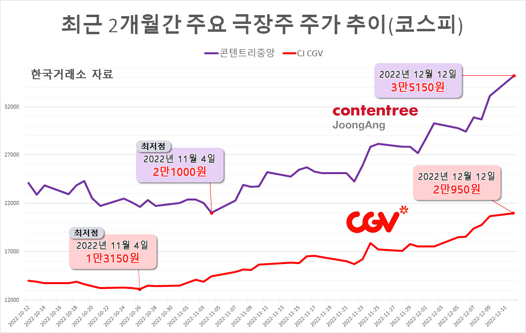 “아바타2, IMAX·4D로 봐야 제맛”…잇따른 대작 개봉에 극장株 ‘훨훨’ [투자360]