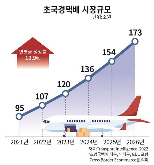 [CJ대한통운 제공]