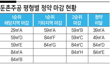 둔촌주공 평형별 온도차...59㎡ 부엌뷰까지 모두 마감