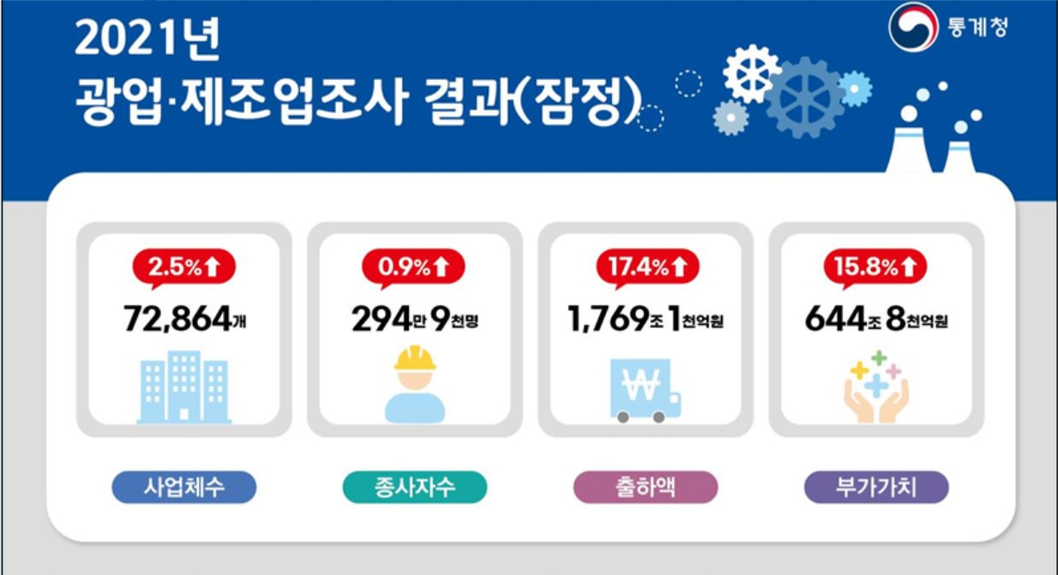 [통계청 자료]