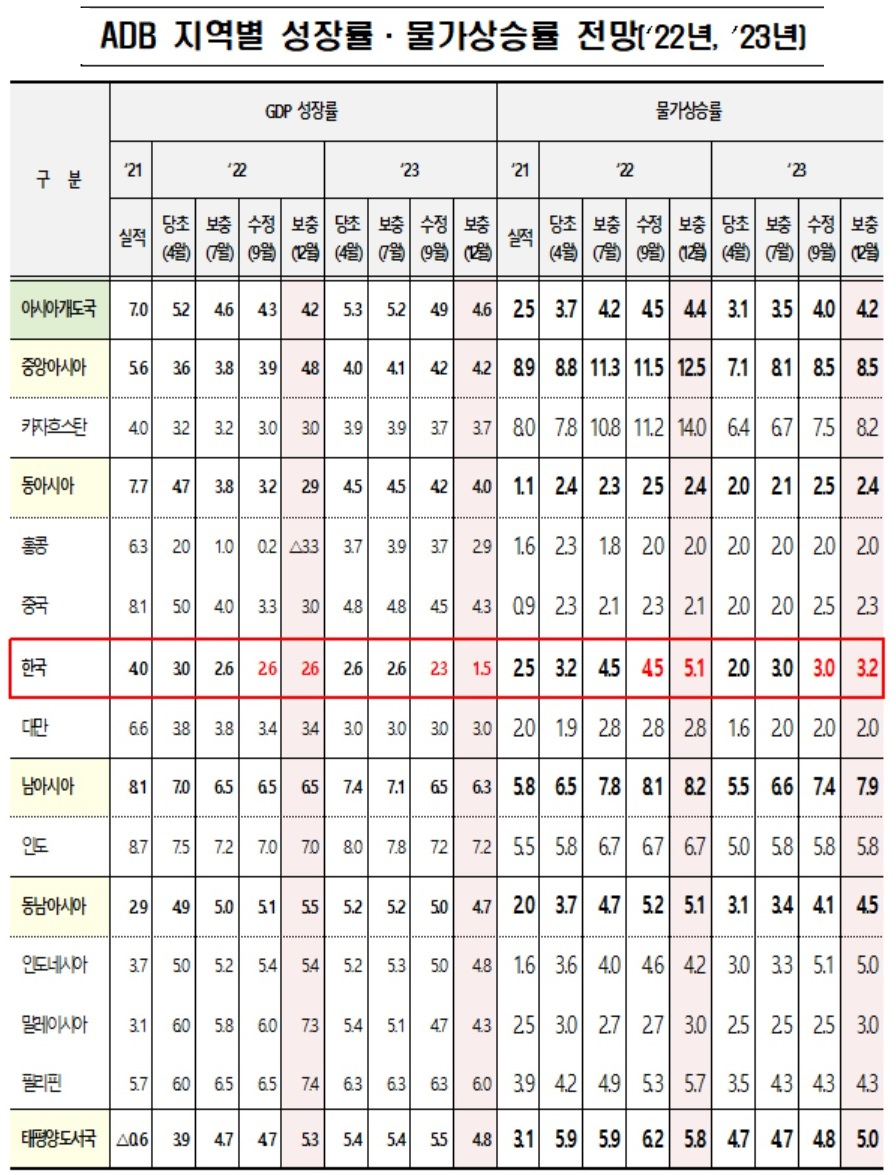 아시아개발은행(ADB) 자료.[기획재정부 제공]