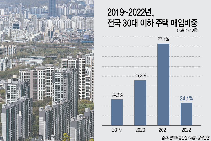 혼인신고 미뤄가며 마통·전세대출까지 받아 집 사던 그들…2030 영끌족이 사라졌다 [부동산360]