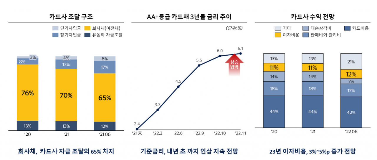 유창우 비자 코리아 전무는 최근 고금리에따른조달비용 상승으로 카드사의 수익성이 악화할 거라고 예상했다. 사진은 유 전무의 강의자료 일부 발췌. [출처 금융통계정보시스템·여신금융협회·VCA Analysis]