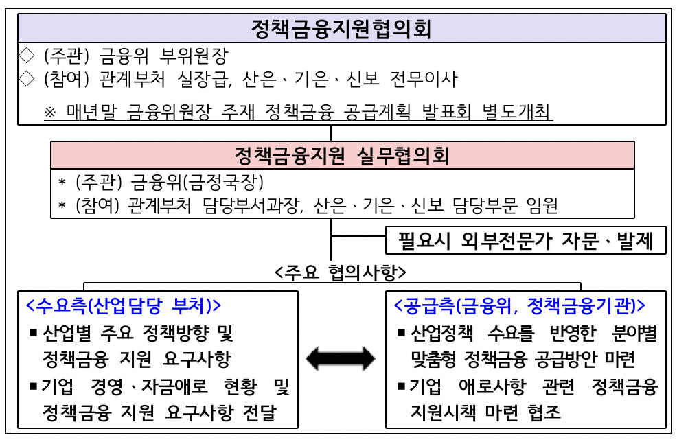 정책금융지원협의회 운영 구조 [금융위원회 자료]